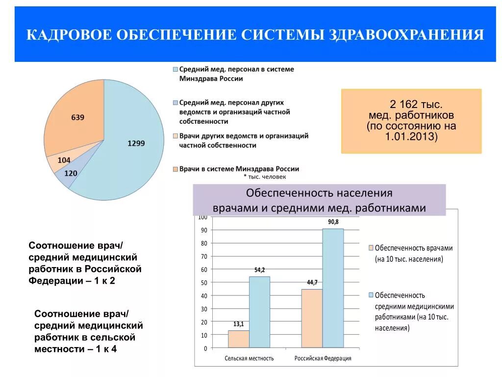 Учреждения здравоохранения а также в. Кадровое обеспечение здравоохранения. Обеспеченность медицинским персоналом. Обеспеченность населения медицинскими кадрами. Обеспеченности населения средним медицинским персоналом.