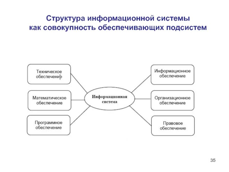 Описание данных информационной системы. Состав информационной системы схема. Состав подсистем информационной системы. Опишите структуру информационной системы. Составьте структурную схему информационной системы.