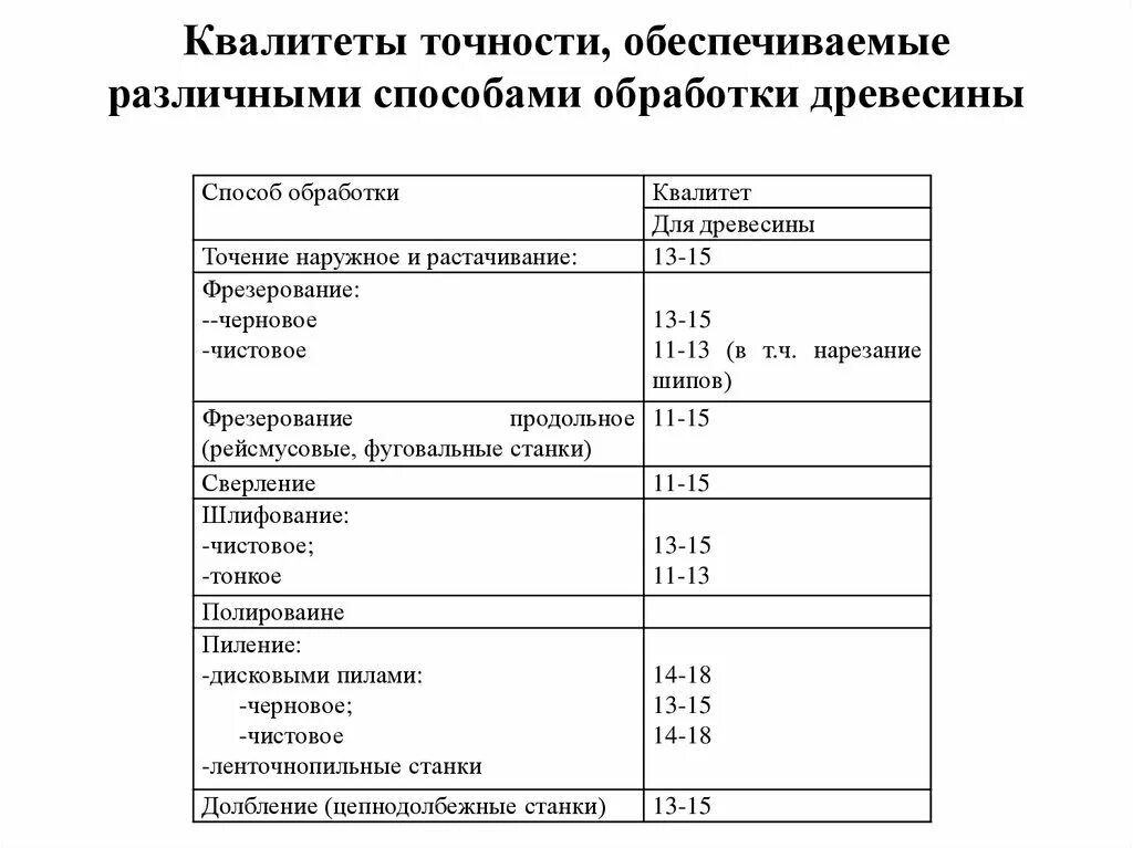 Шлифование 5 Квалитет точности. Квалитеты точности в токарной обработке.