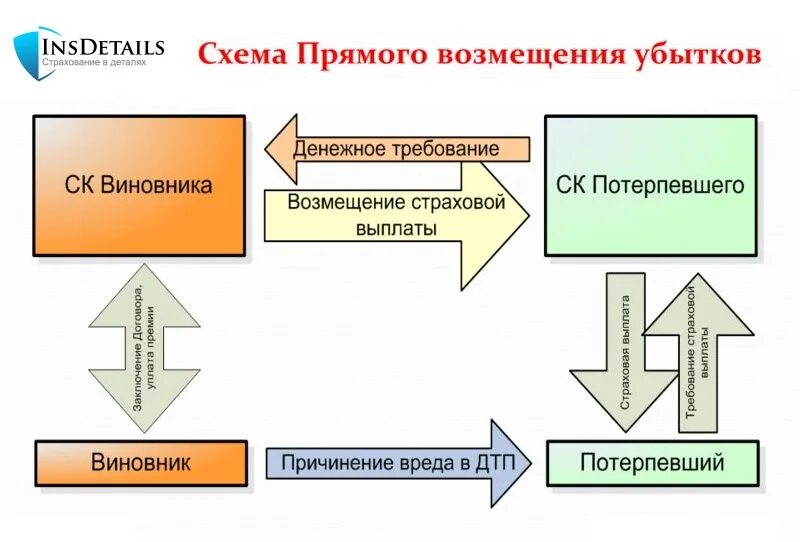 Урегулирование ущерба