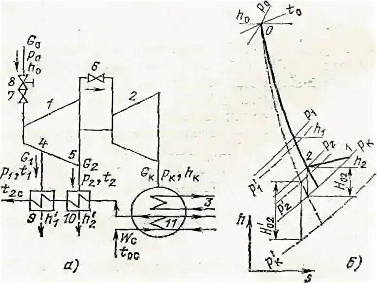 Схема теплоснабжения от тэц. Регулируемый отбор пара. Схема тэц с теплофикационной турбиной. Схема регулирования турбины пт 65 90. Конденсационная турбина с регулируемым отбором пара.