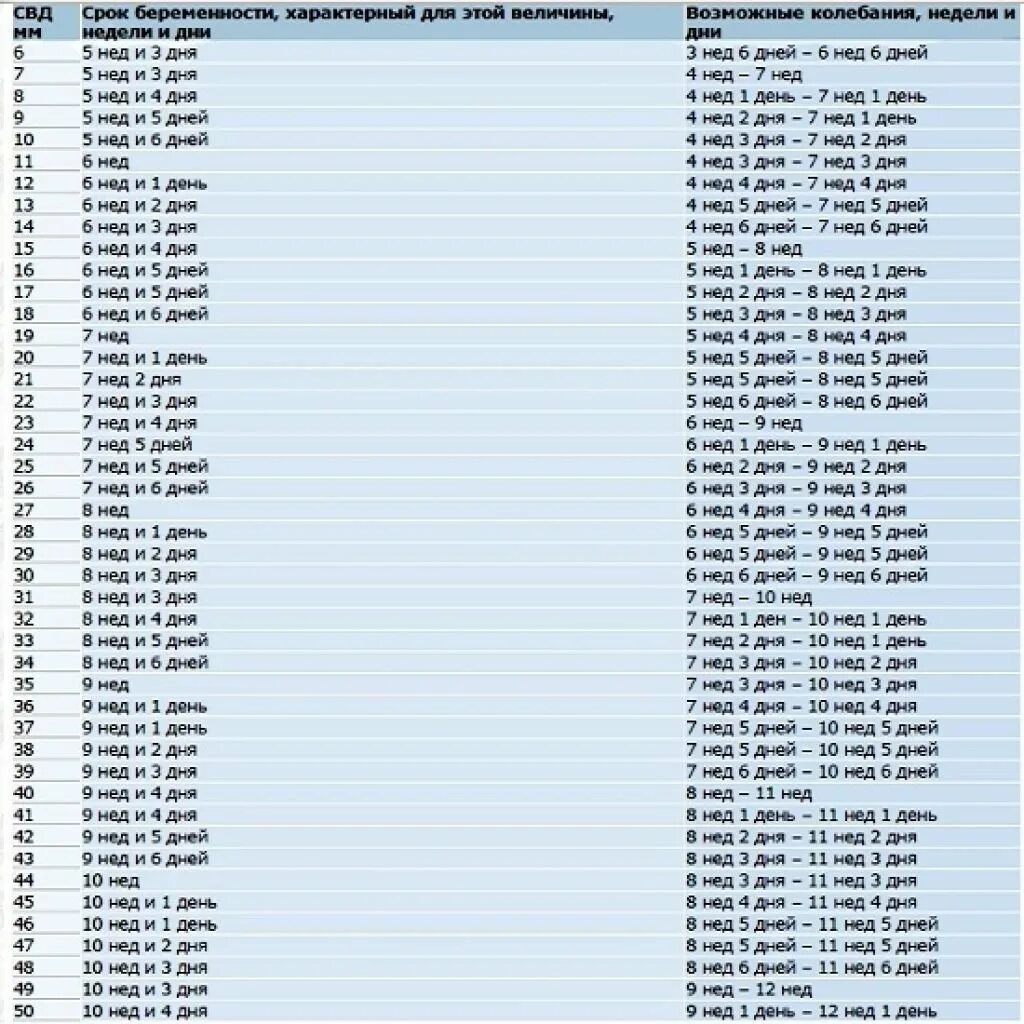 См в 7 недель. Размер плода по неделям беременности таблица. Размер эмбриона по неделям беременности таблица. Размеры плода на УЗИ по неделям беременности таблица. Размер эмбриона на 5 неделе беременности по УЗИ таблица.
