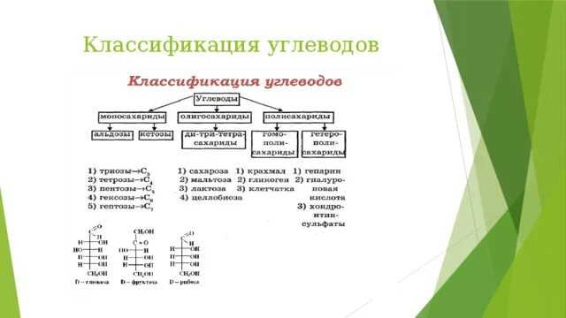 Углеводы самостоятельная работа 10 класс химия. Классификация углеводов биохимия схема. Классификация углеводов схема 10 класс химия. Строение, классификация углеводов по биохимия. Классификация углеводов химия 10 класс.