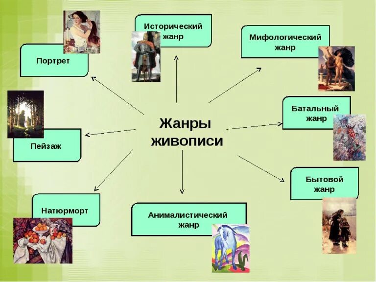 Портрет общества. Жанры живописи. Основные Жанры живописи. Жанры в искусстве живописи. Жанры изобразительного искусс.