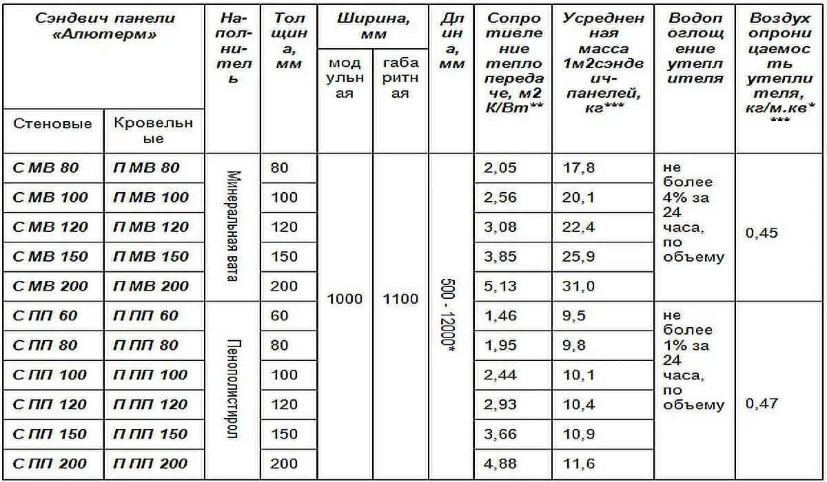 Плотность стеновых панелей. Типовые Размеры сэндвич панелей стеновых. Масса сэндвич панели 150 мм. Вес сэндвич панели 50 мм. Стандартные Размеры сэндвич панелей.
