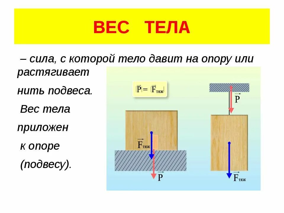 Сила веса тела определение. Изображение силы веса тела. Формулы силы силы упругости и веса тела. Вес тела физика 7. Рисунок сила тяжести и вес тела.