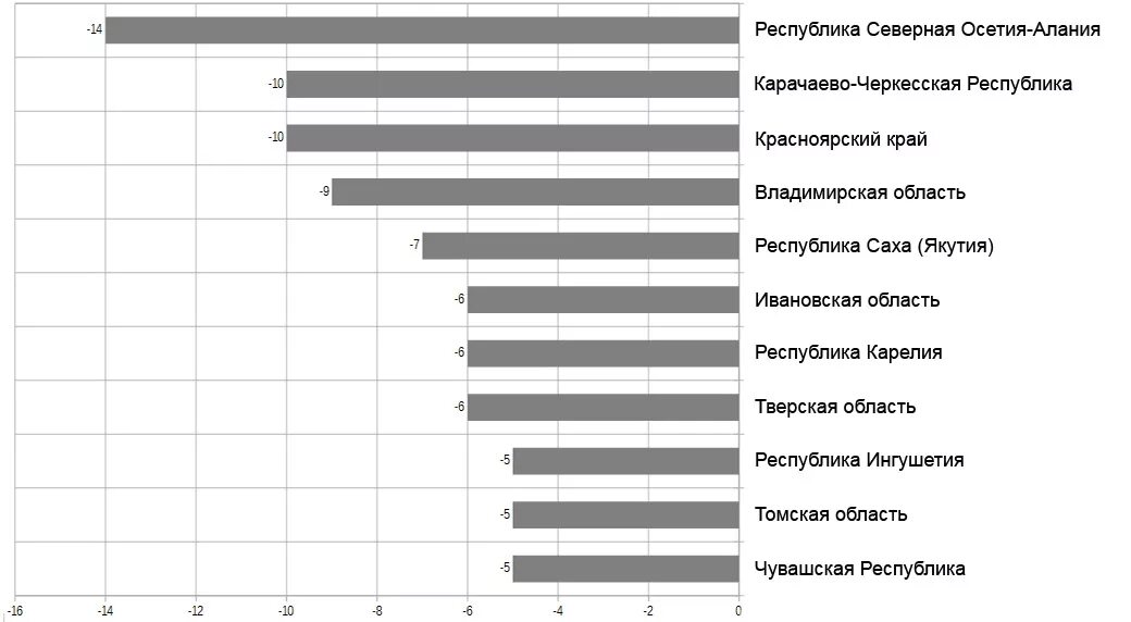 Рост безработицы иногда сопровождается ростом преступности. Демография владимирской области. рост преступности безработица. показатели безработица владимирская область. диаграмма безработицы в красноярском крае.