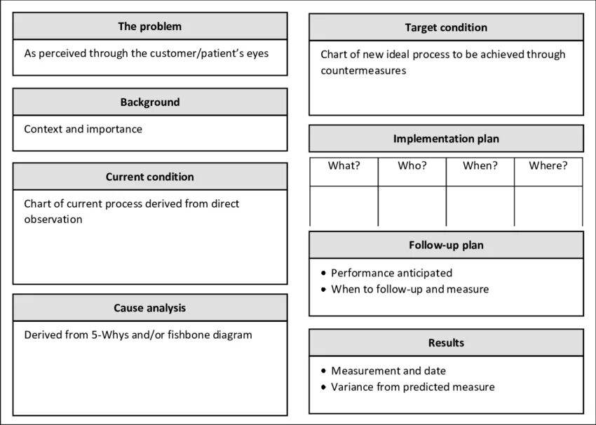 Problem solving report. A3 problem solving. 3 problems. решение проблем в формате а3. a3 репорт.