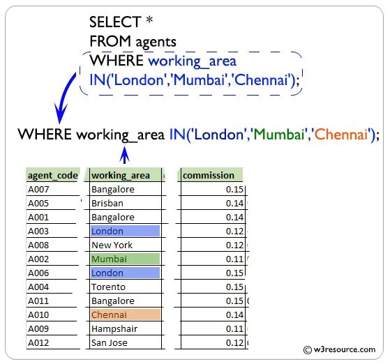 Resource sql. Оператор in sql. оператор any в sql. оператор like в sql. sql operators order.