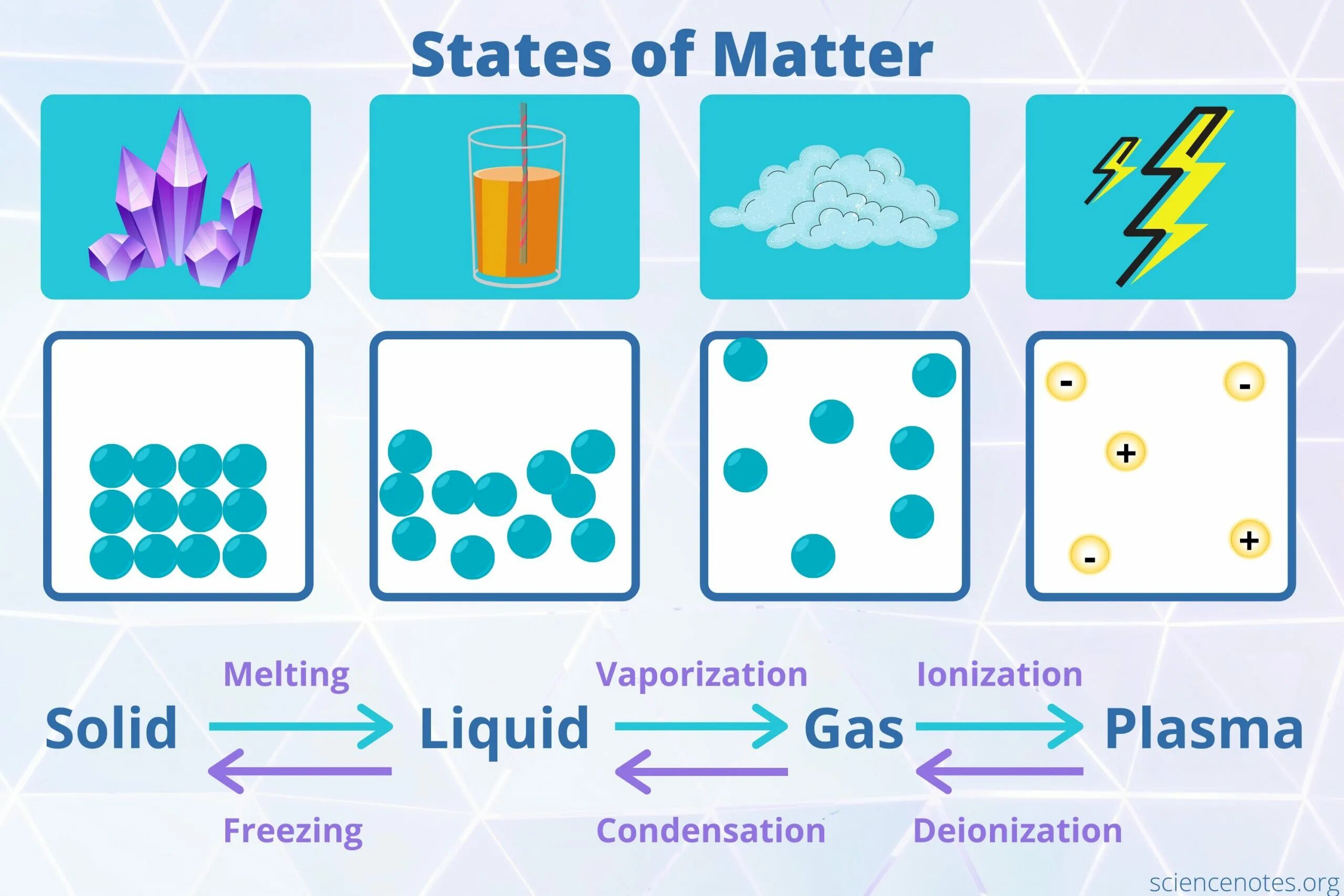 Other matter. States of matter. Solid State of matter. Aggregate States of matter. 3 States of matter.