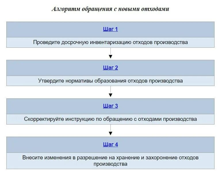 Схема движения медицинских отходов класса а. Особенности обращения с медицинскими отходами. Отходы класса а схема. Схема обращения медицинских отходов класса а,б,в,г. Схема утилизации мед отходов.
