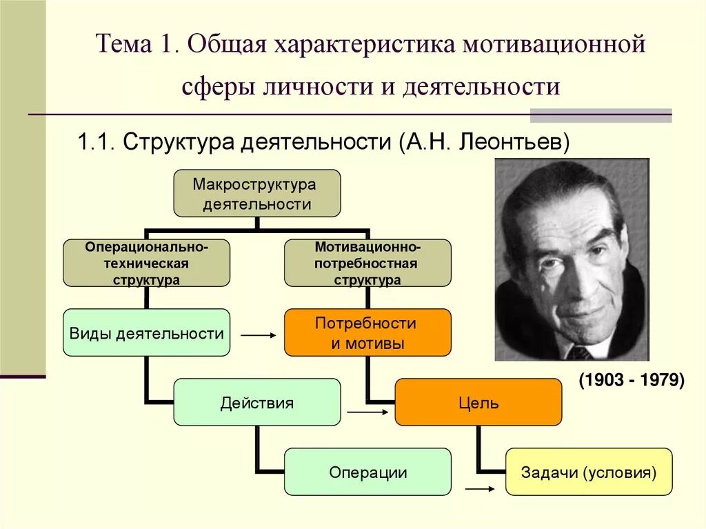 2 мотивация и личность. Леонтьев теория деятельности схема. Структура деятельности Леонтьева в психологии. А.Н. Леонтьев эмоциональные потребности. Структура деятельности психология Леонтьев.