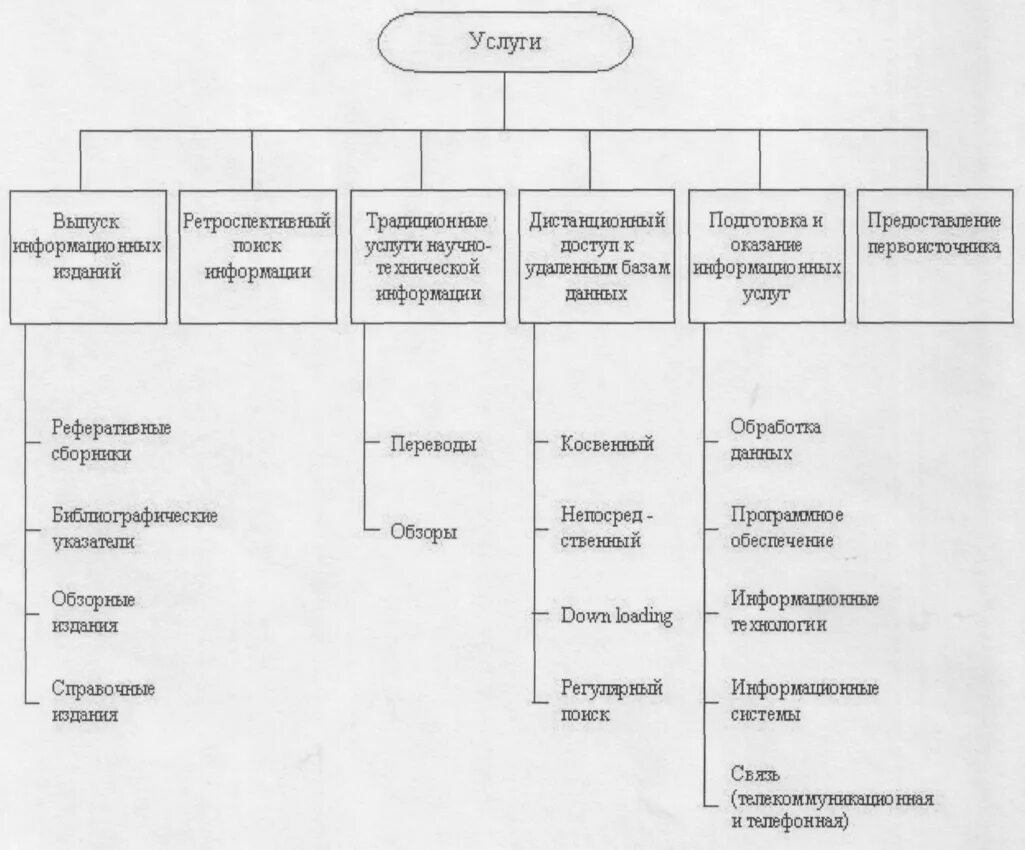 Состав информационных услуг. Виды информационных услуг. информационные продукты и услуги схема. основные типы информационных услуг. информационные услуги примеры.