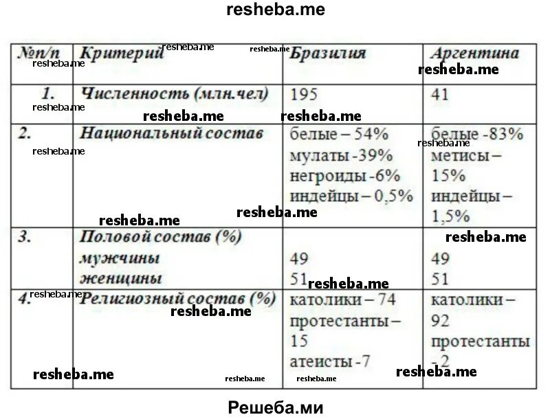 Сходства и различия аргентины и бразилии. Характеристика Бразилии таблица. Характеристика Бразилии и Аргентины таблица. Различия между Бразилией и Аргентиной. Сравнительная характеристика Бразилии и Аргентины.