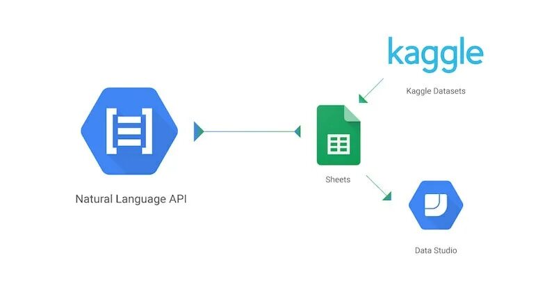 Kaggle datasets download. Kaggle datasets. google cloud natural language api. analyzing text. kaggle логотип.