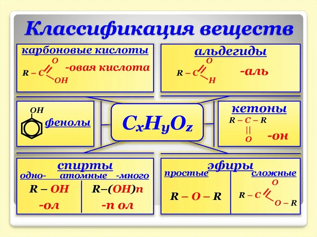 К кислородсодержащим соединениям относятся. Классы кислородсодержащих органических соединений. Кислородсодержащие соединения таблица 10 класс. Классификация кислородсодержащих органических. Кислородсодержащие органические соединения формулы.