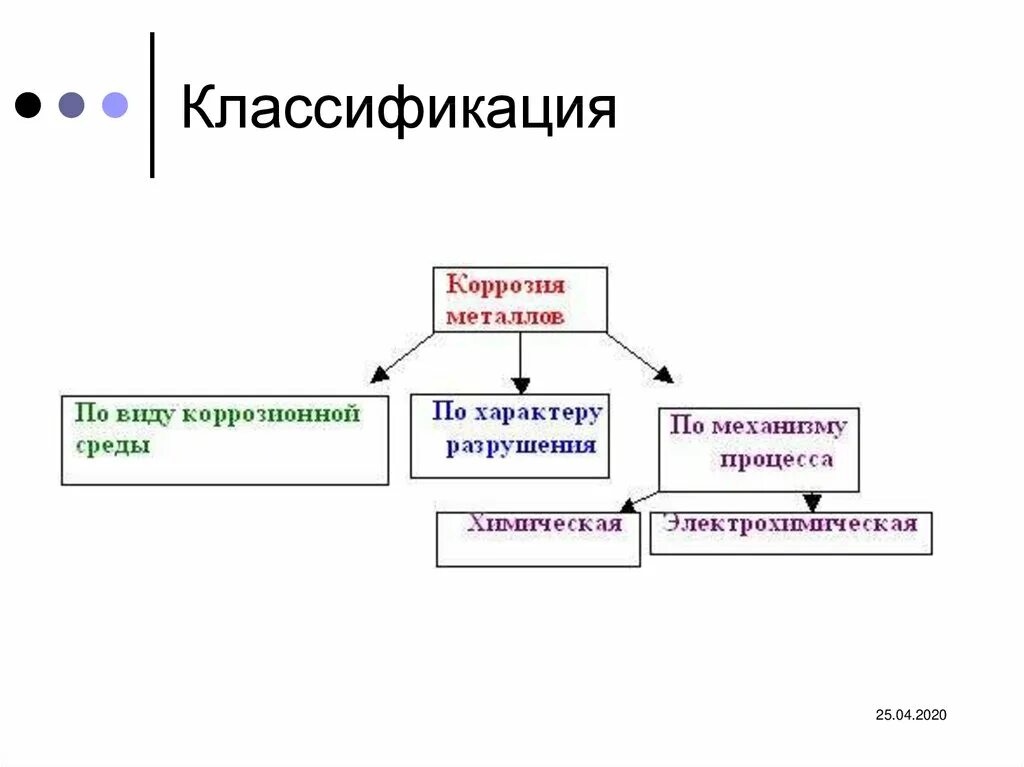 Классификация процессов коррозии. Классификация процессов коррозии металлов. коррозия металлов схема. классификация коррозии металлов по различным признакам. классификация коррозии металлов, таблица.