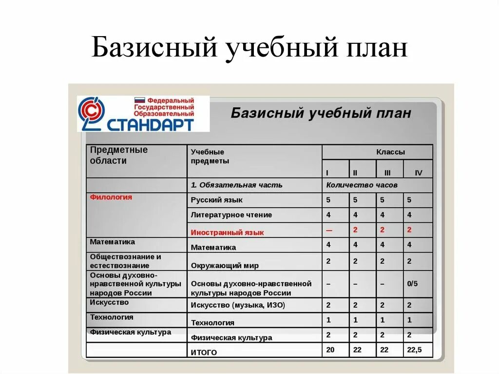 Какие уроки в 7 классе 2024. Программа школа России 4 класс учебный план ФГОС. Учебный план 3 класс школа России ФГОС. Базисный учебный образовательный план школы. Базисный учебный план общеобразовательной школы.