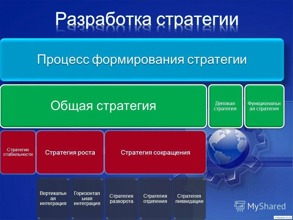 Стратегия развития материалов. Процесс формирования стратегии. Процесс совместной стратегии. Стратегия роста, стратегия стабильности и стратегия. Стратегии интеграции производства.