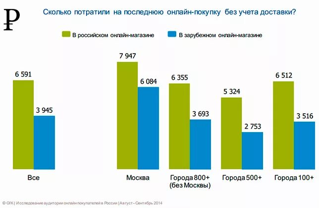 Сколько потратить на телефон