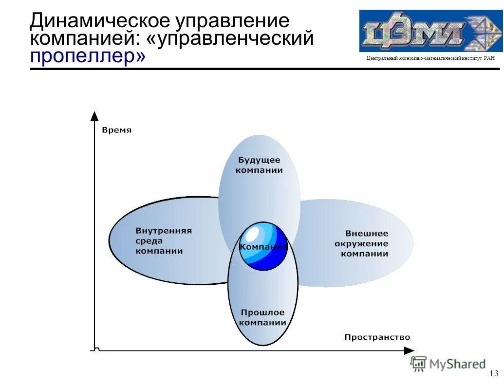 Динамическое управление. Динамичность управление. концерн управление. динамическая система управления.