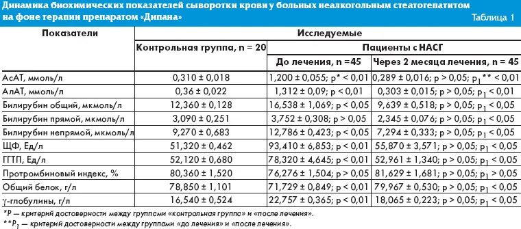 Повышенные показатели печени. Завышены показатели печени. Печеночные показатели крови. Показатели билирубина в крови при опухоли.