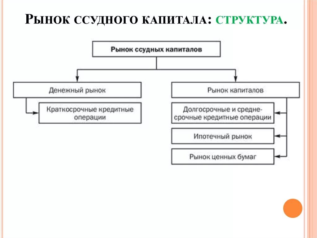 Долговой рынок капитала. Структура рынка ссудных капиталов. Структура рынка ссудных капиталов состоит из. Рынок ссудного капитала. Рынок ссудных капиталов состоит из.