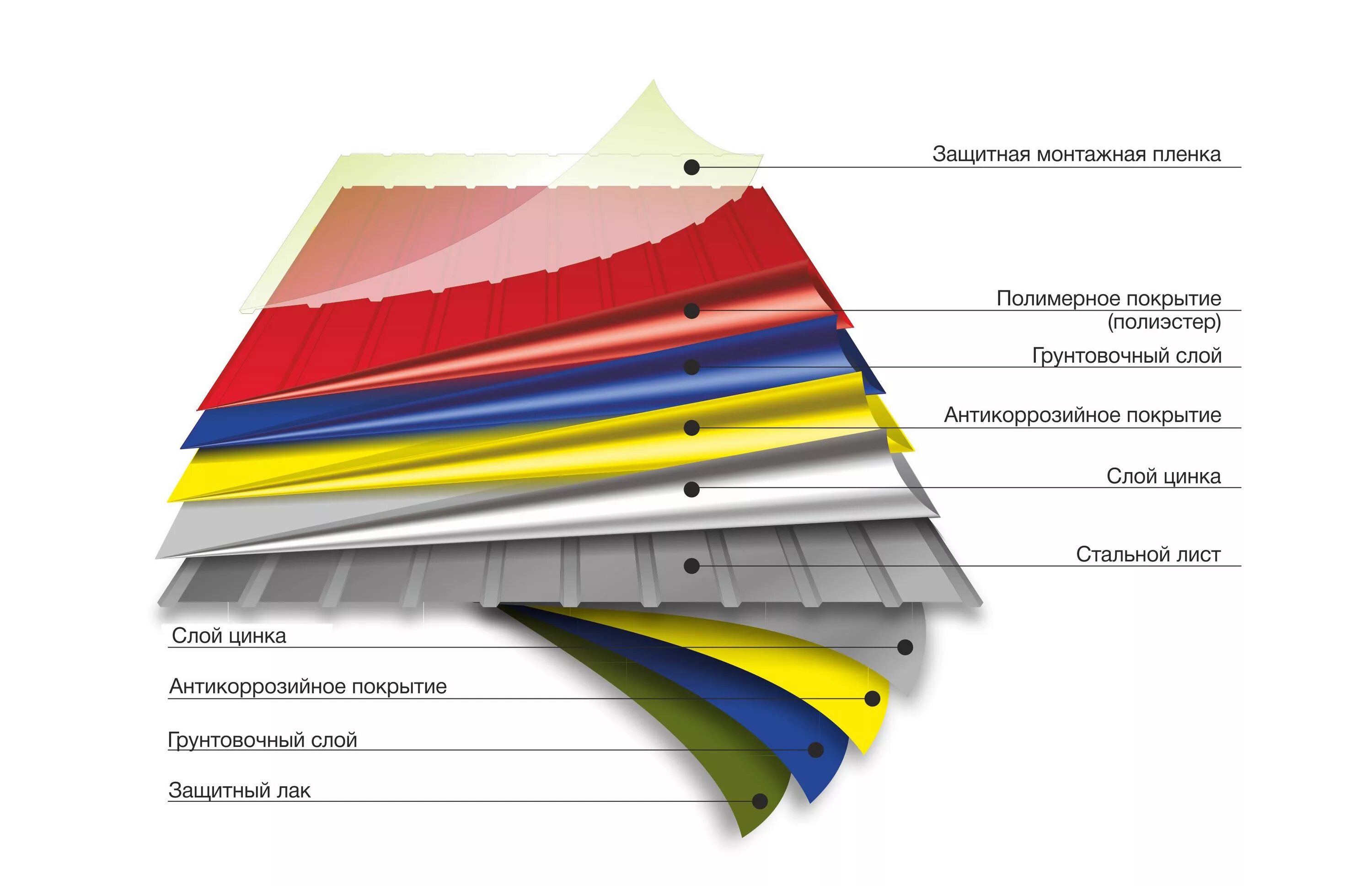 Оцинковывать покрытие полимерный профнастил. Толщина полимерного покрытия профнастила. Профлист состав металла. Структура листа с полимерным покрытием. Состав кровли из профлиста.