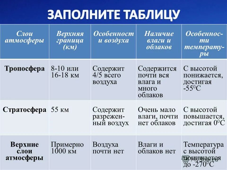 Распределите характеристики по группам в таблицу