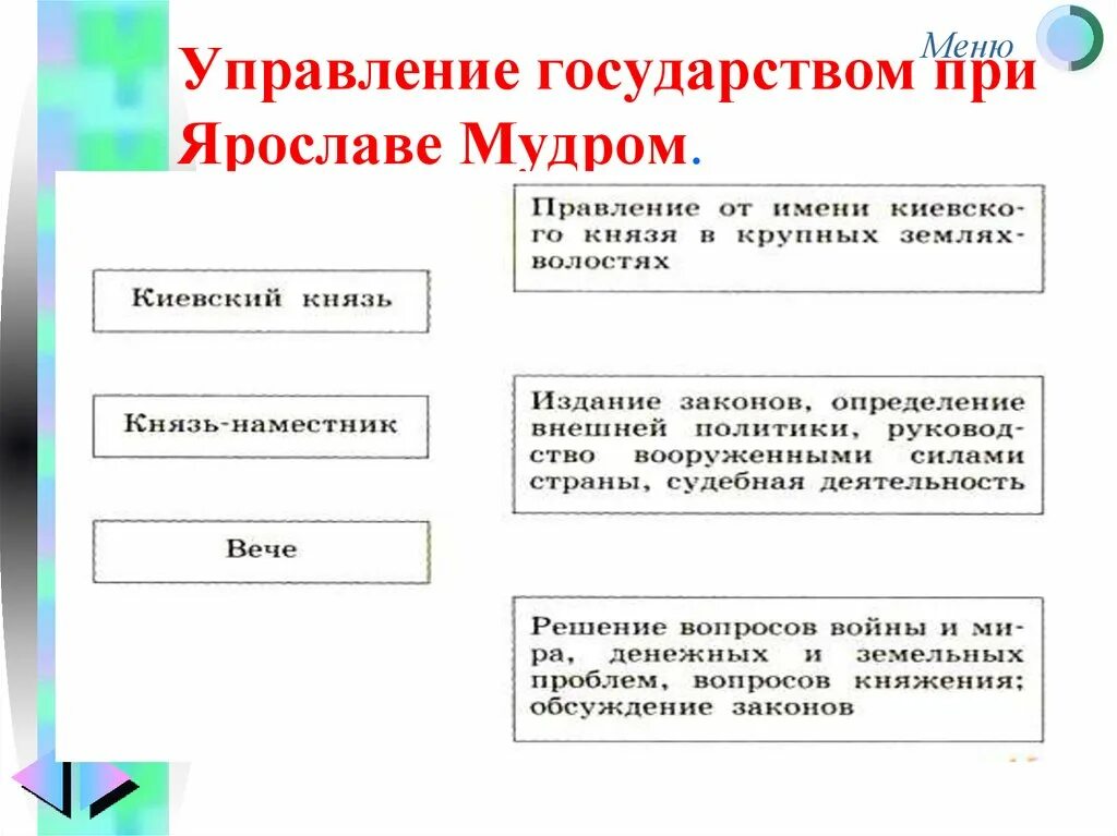 Управление государством при Ярославе мудром схема 6. Управление государством при Ярославе мудром схема 6 класс. Управление государством при Ярославе 6 класс. Система управления государством при Ярославе мудром 6 класс.