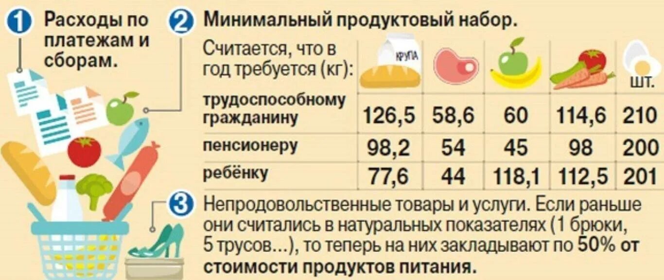 Прожиточный минимум на человека для пособий. Что входит в прожиточный минимум. Минимальный прожиточный минимум. Что входит в минимальный прожиточный минимум. Потребительская корзина.