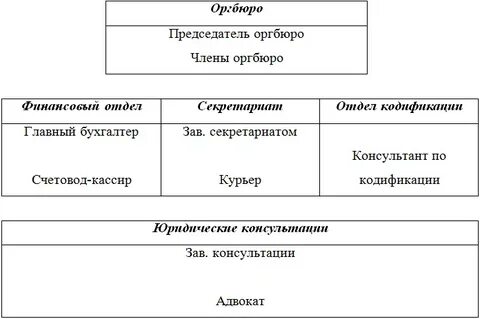 Структура коллегии