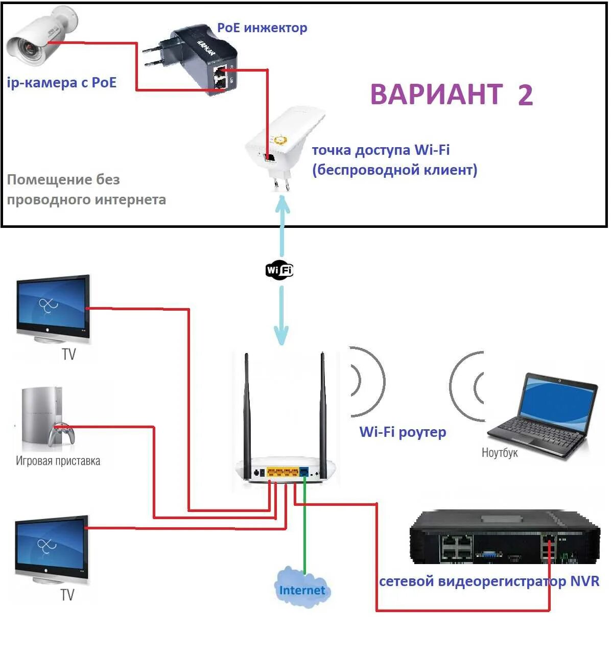 Схема подключения кабеля IP видеонаблюдения. Схема подключения IP камеры видеонаблюдения к роутеру. Схема подключения IP камеру к роутеру. Схема подключения IP камера видеорегистратора и роутера. Подключить доступ к камере