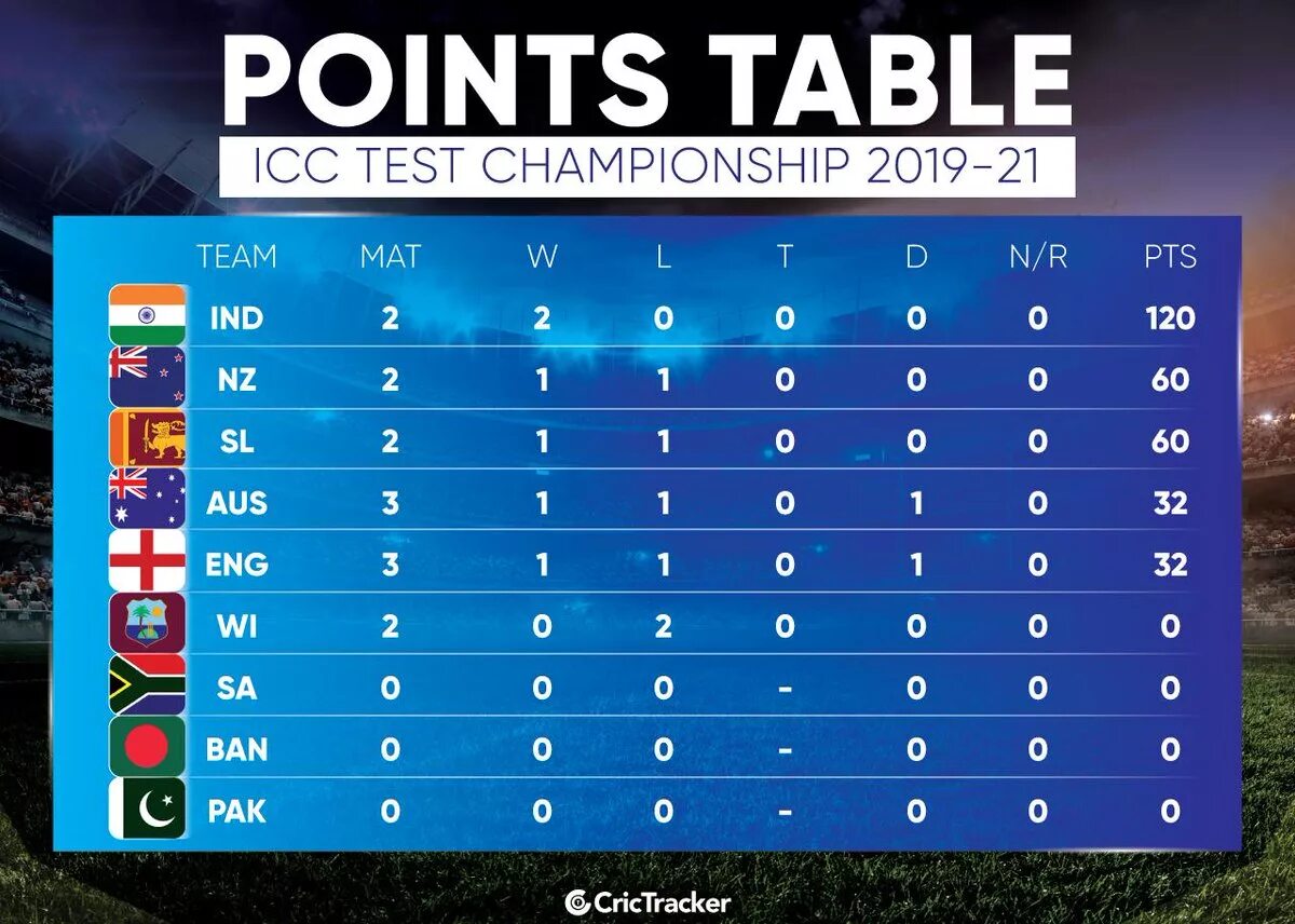 Points table. Points таблица. таблица icc. championship table. icc world test championship.