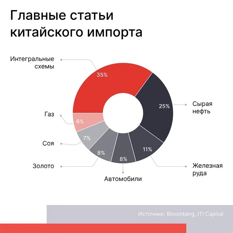 Основными поставщиками являлись. Импортеры продукции. Китай крупнейший импортер. Импортеры и экспортеры запчастей. Аналитика Китая.