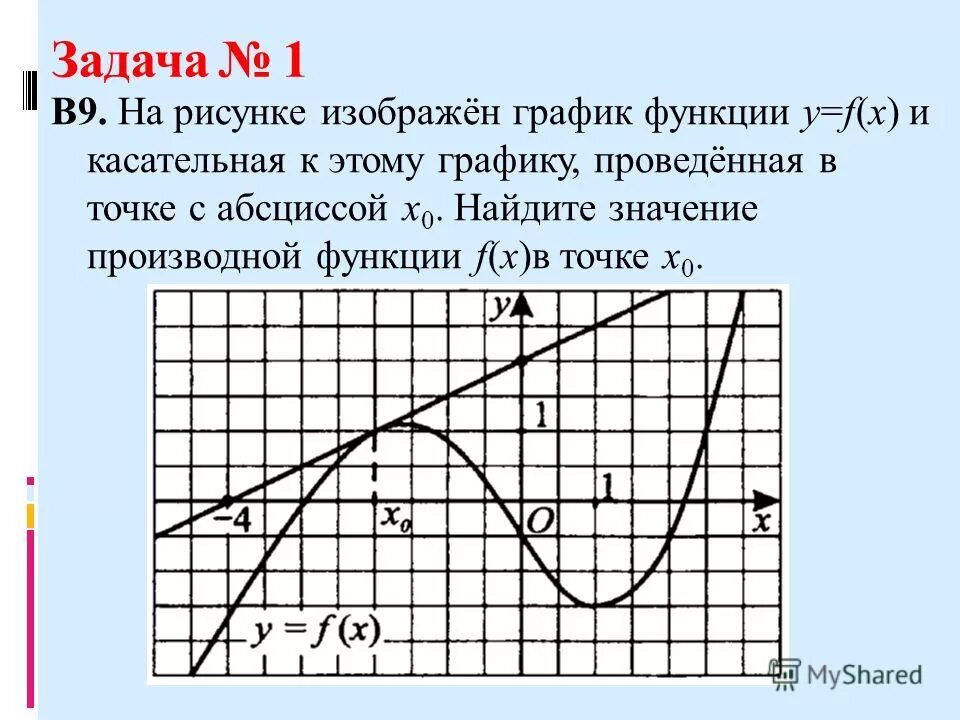 Функция y f ax. Задачи на касательные к графику. Касательные к графику функции ЕГЭ. Касательная к графику функции ЕГЭ. Графики и значение производной.