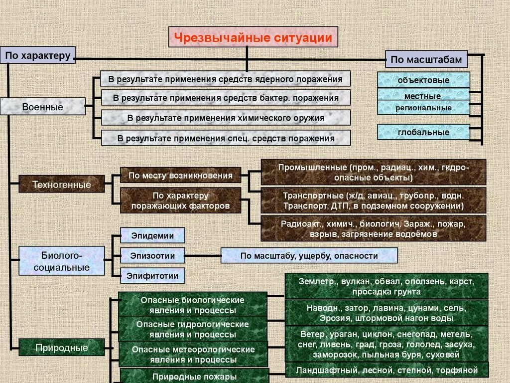 Классификацию ЧС В виде схемы. Составить схему классификации ЧС. Виды воздействия военных чрезвычайных ситуаций. Опасности военного характера классификация.. Муниципальный природного характера