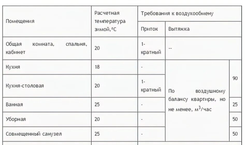 Воздухообмен в помещении норма. Нормы вытяжки в санузлах. Нормы вентиляции помещений. Вытяжка из санузла нормы. Воздухообмен в санузлах нормы.