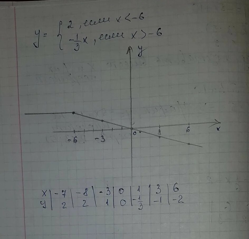 А1х3. Y =X+2, если x ≤ 2. Y=-2х, если х<-2. Если│х1-х2│≤ к,.