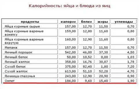 Яйцо калорийность белки жиры