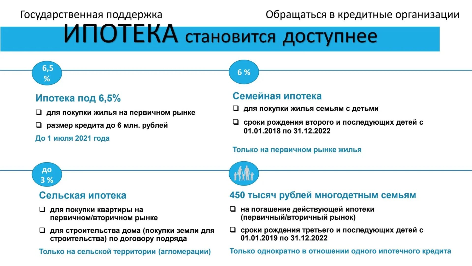 Ипотека с государственной поддержкой условия. Ипотека с господдержкой 2021. Ипотека стала доступнее. Ипотека семейная с господдержкой условия. Государственная поддержка.