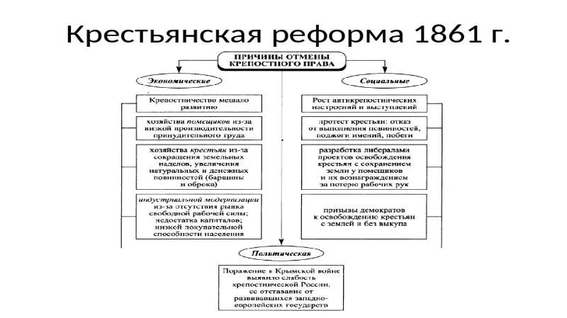 Крестьянская реформа начало