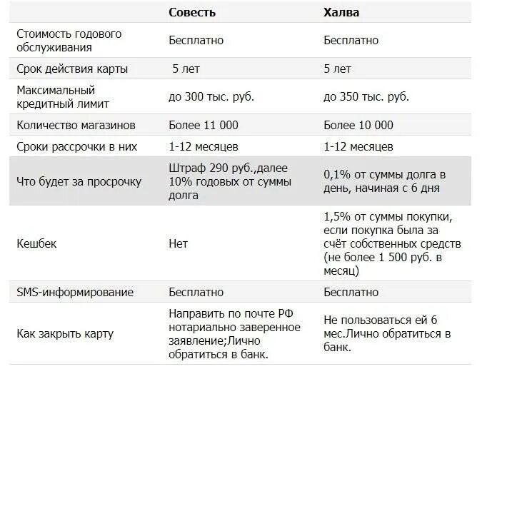 Обслуживание карты халва. Карта халва условия пользования снятие наличных. Заявление о закрытии карты халва. Карта халва срок действия. Кредитный лимит по карте халва.