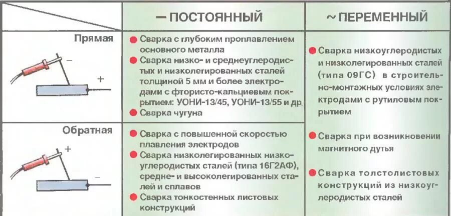 На каком токе варить полуавтоматом. Прямая полярность на сварочном аппарате. Сварка инвертором прямая и Обратная полярность. Подключение электродов к сварочному инвертору полярность. Что такое прямая и Обратная полярность сварочного тока.