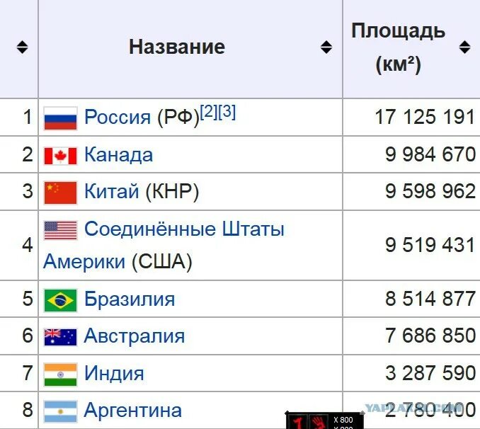 Сколько площади занимает россия. Китай и Россия площадь территории. США И Россия площадь территории. Россия и Китай по площади. Площадь США И России в кв.км.