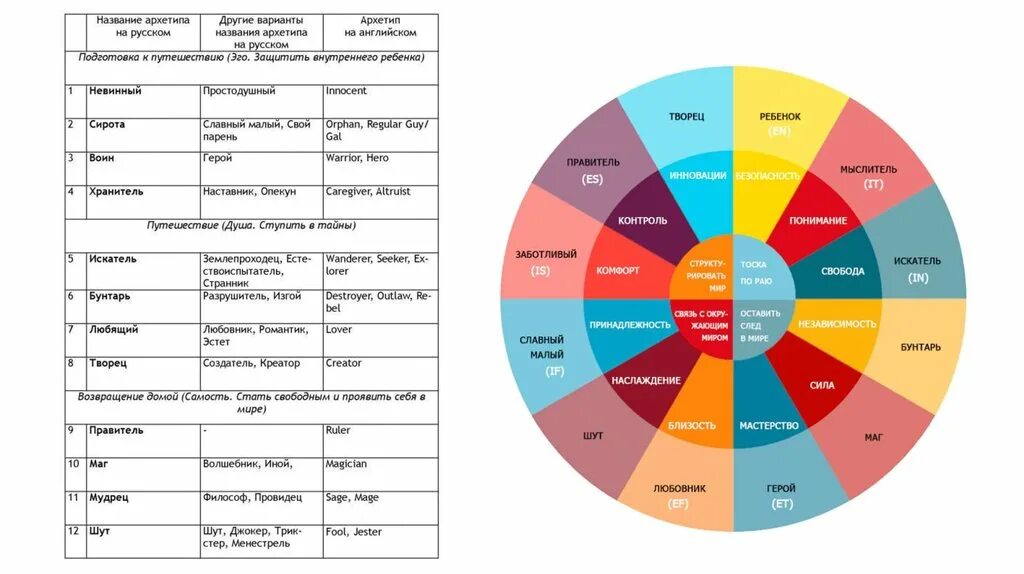 12 Архетипов личности Пирсон. 12 Архетипов личности по Кэрол Пирсон. Цветовая палитра архетипа герой. Архетипы Кэрол. Тест на архетип стиля