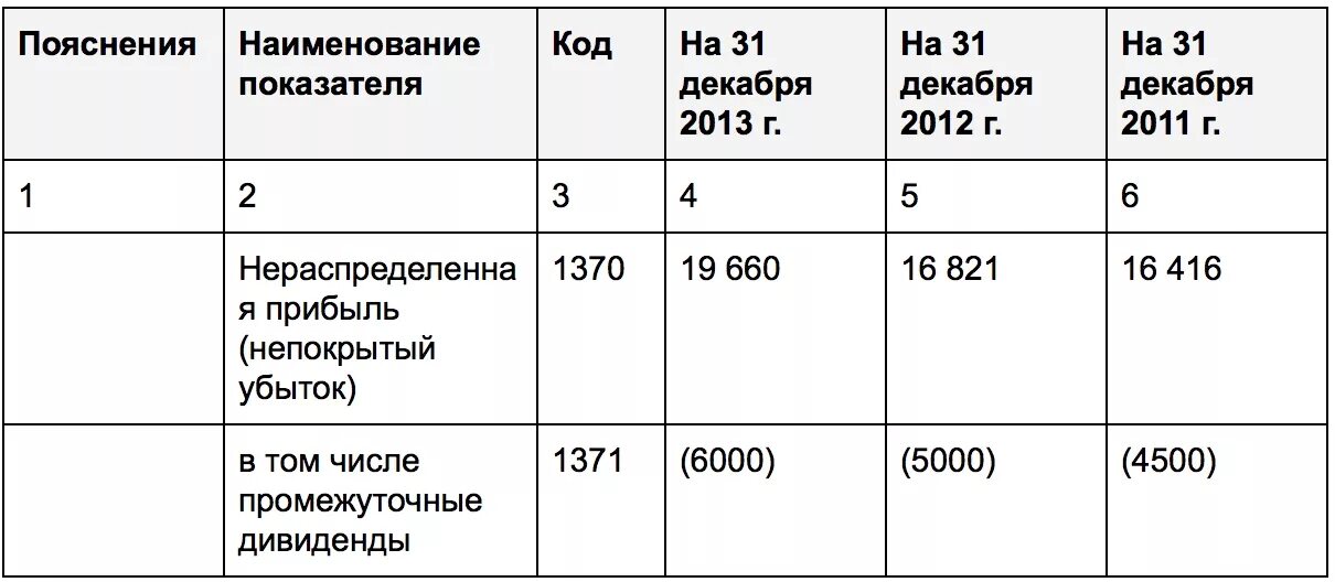 Куда использовать нераспределенную прибыль. Строка 1370 баланса формула. нераспределенная прибыль отчетного периода в балансе. нераспределенная чистая прибыль предприятия строка в балансе. нераспределенная прибыль в балансе строка.
