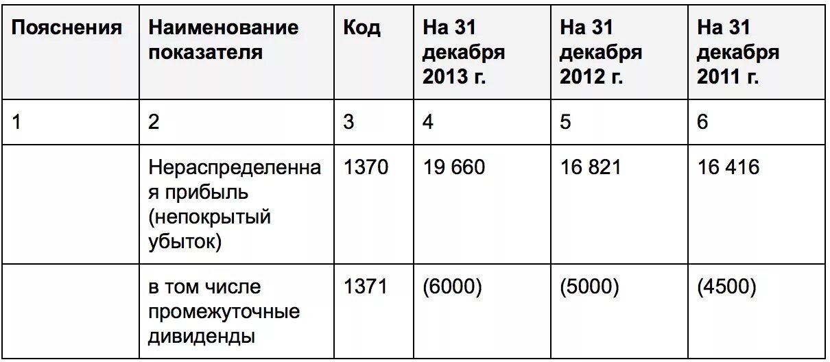 Нераспределенная прибыль ооо. Строка 1370 баланса формула. Нераспределенная чистая прибыль предприятия строка в балансе. Нераспределенная прибыль в балансе строка. Учет нераспределенной прибыли непокрытого убытка.