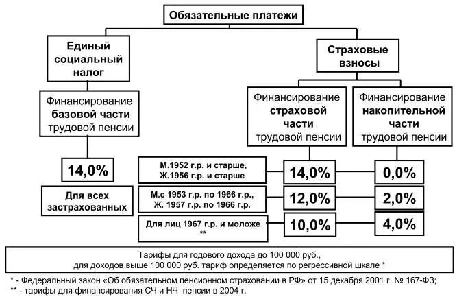 Размер страховой части трудовой пенсии. Правовые регулирования пенсии по старости. Правовое регулирование страховых пенсий по старости. Исчисление накопительной части трудовой пенсии по старости.. Схема начисления пенсии.