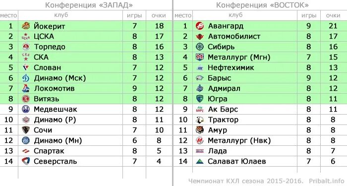 Места команд кхл. Турнирная таблица КХЛ Восточная конференция. Турнирная таблица КХЛ 2022-23. Турнирная таблица КХЛ 2020 2021 Восточная конференция. КХЛ турнирная таблица на сегодня Восточной конференции.